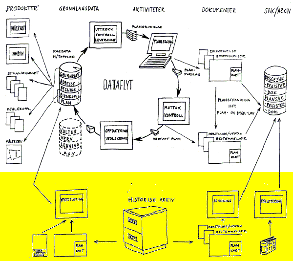 7. DIGITALISERING AV ANALOGE PLANKART OG DOKU- MENTER Til innhold Planframstillingens plass i prosesshjulet for dataflyt I dette kapitlet beskrives hvordan eksisterende (ofte eldre) analoge plankart