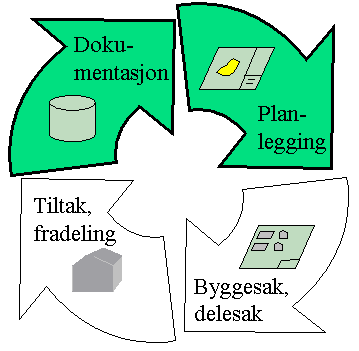 2. LOVVERKET - PLANER OG PLANDATA Til innhold Fig: Omtale av lovgrunnlaget for framstilling av planer og basiskart Digital gjengivelse og forvaltning av planer vil berøre flere lovverk.