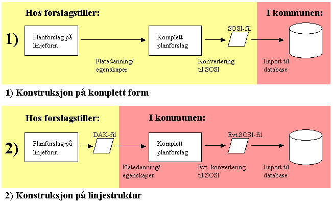 Innsending av konstruert planforslag på: 1) Komplett form Inkl.