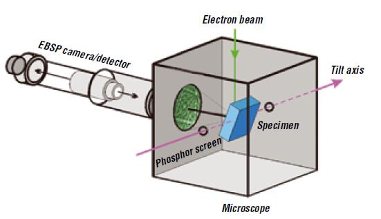 Figur 5: Skjematisk oppsett for EBSD i SEM [19] Når elektronstrålen fra SEM treffer et krystallinsk materiale, vil vekselvirkninger oppstå i et volum omtrentlig 20 nm under prøveoverflaten.