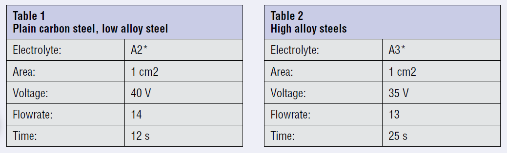 Figur 10: Strømtetthet-spenningskurve for elektropolering illustrert. [36] Diagrammet i figur 10 illustrerer den optimale spenningen og strømtettheten for elektropolering av et stål.