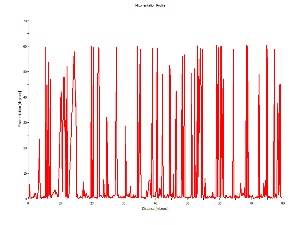 Figur 31: Misorienteringsprofil nummer 2, prøve 3. Diagrammene i figur 30 og 31 viser misorienteringen fra punkt til punkt langs linja i grader.