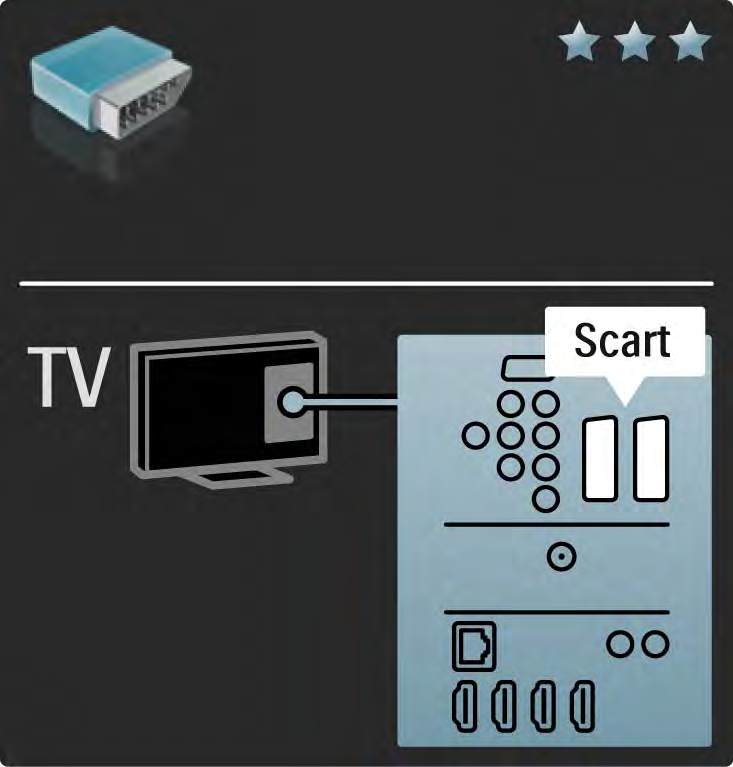 5.2.4 Scart En SCART-kabel kombinerer lyd- og videosignaler.