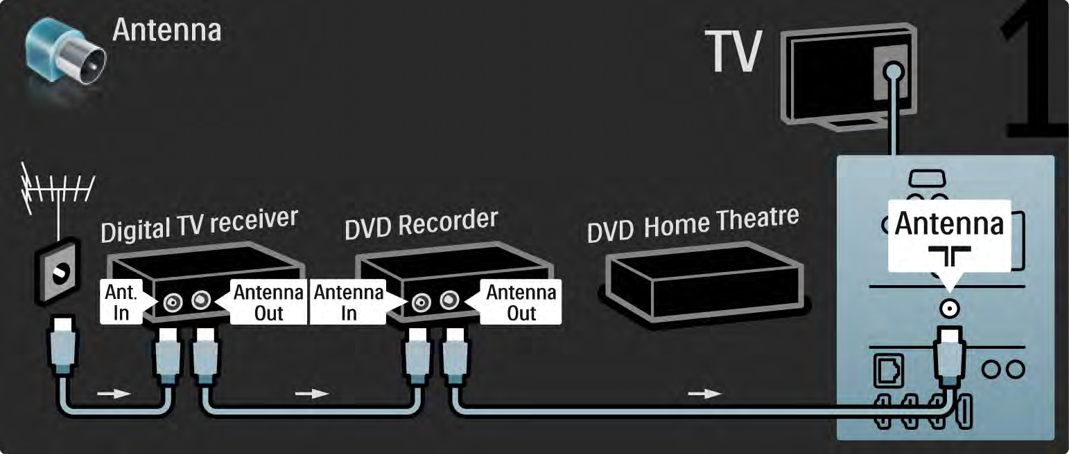 5.3.6 Digital mottaker, DVD-opptaker og hjemmekinosystem 1/5 Bruk