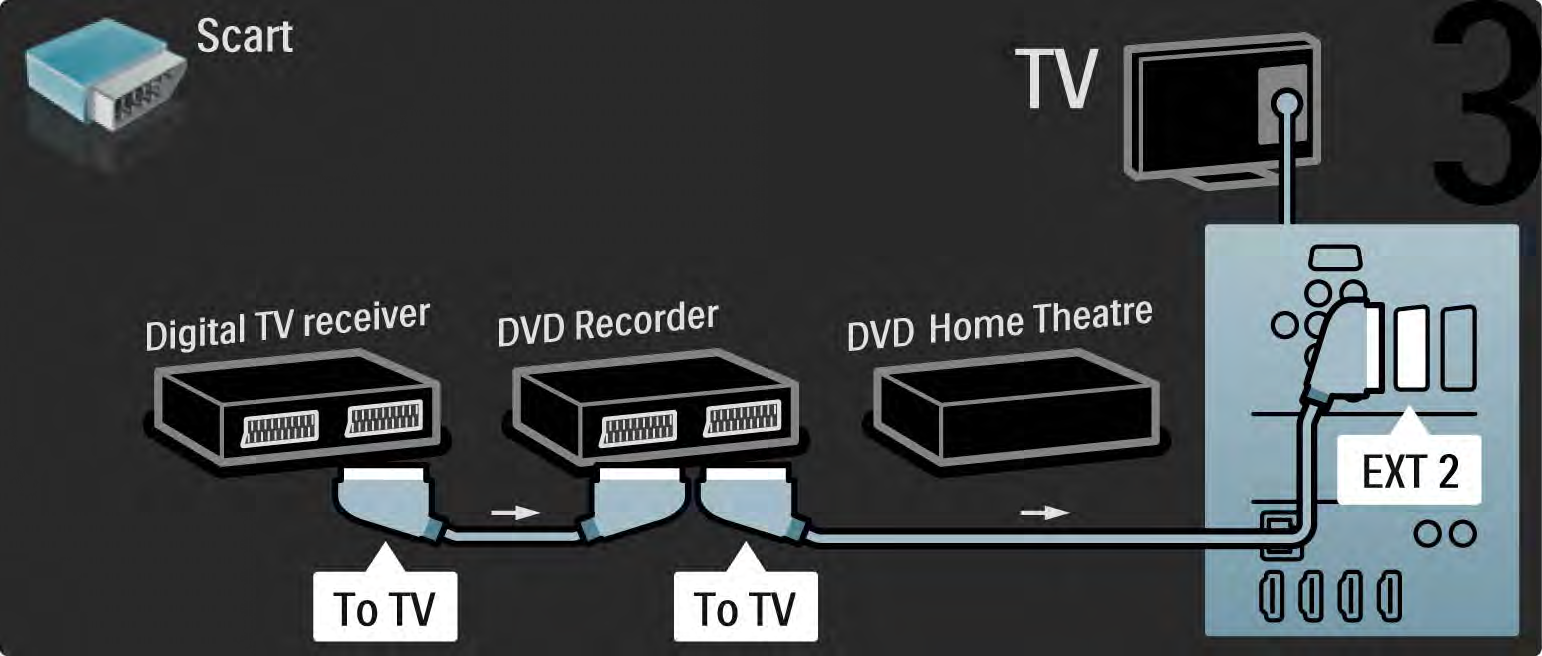 5.3.6 Digital mottaker, DVD-opptaker og hjemmekinosystem 3/5 Bruk deretter to