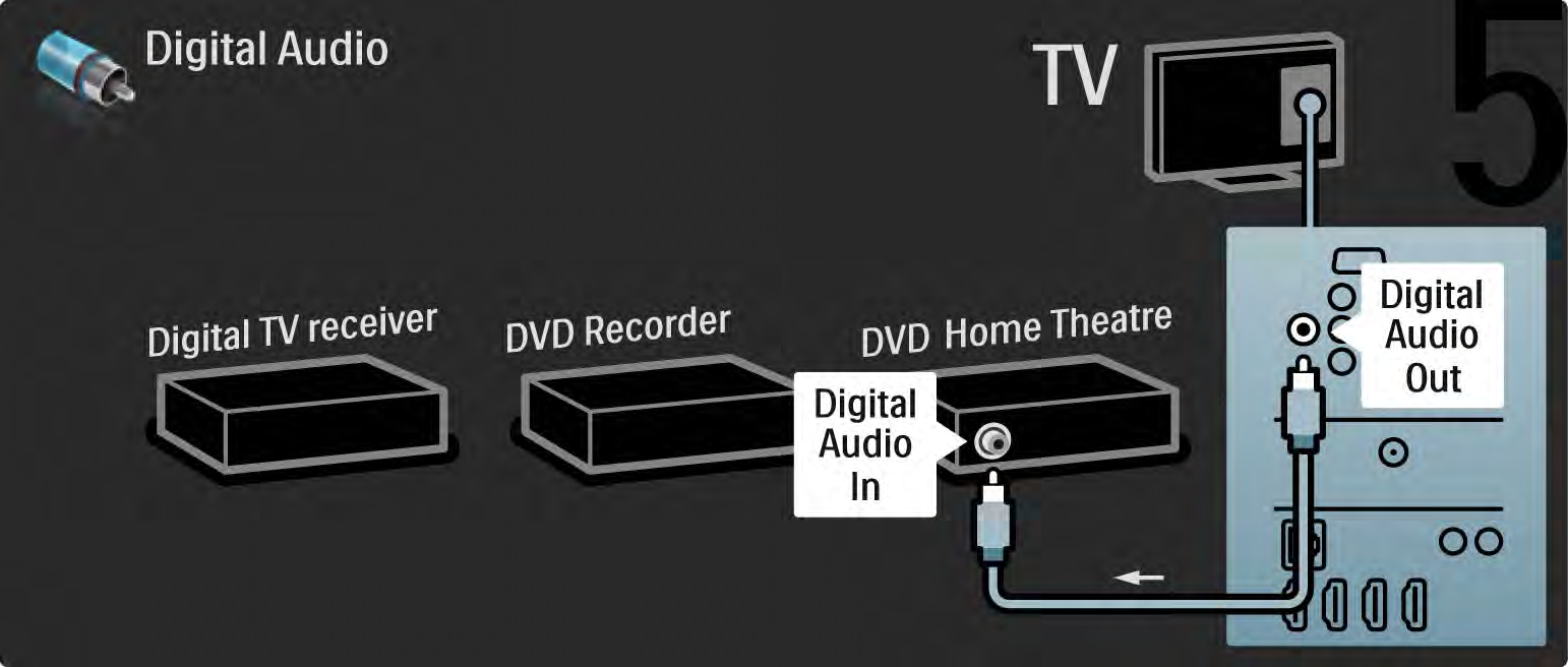 5.3.6 Digital mottaker, DVD-opptaker og hjemmekinosystem 5/5 Til slutt