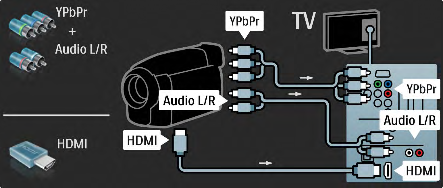 5.4.4 Videokamera 3/3 Bruk en HDMI-kabel eller EXT3-kabelen