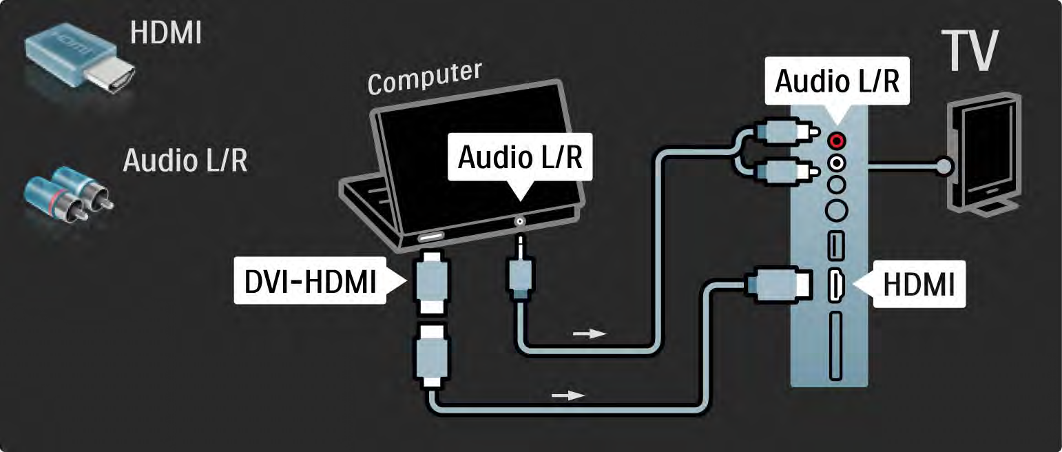 5.4.5 TV som PC-skjerm 2/3 Bruk en DVI-til-HDMI-adapter til å koble PCen