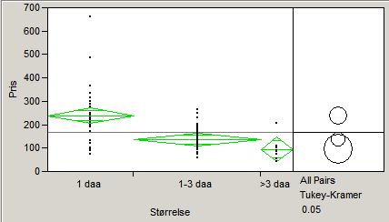 Figur 11: Variansanalyse av tre størrelsesklasser av fangdammer mot pris per m 2 For å finne en fast årlig kostnad er det antatt en driftskostnad på kr 5.