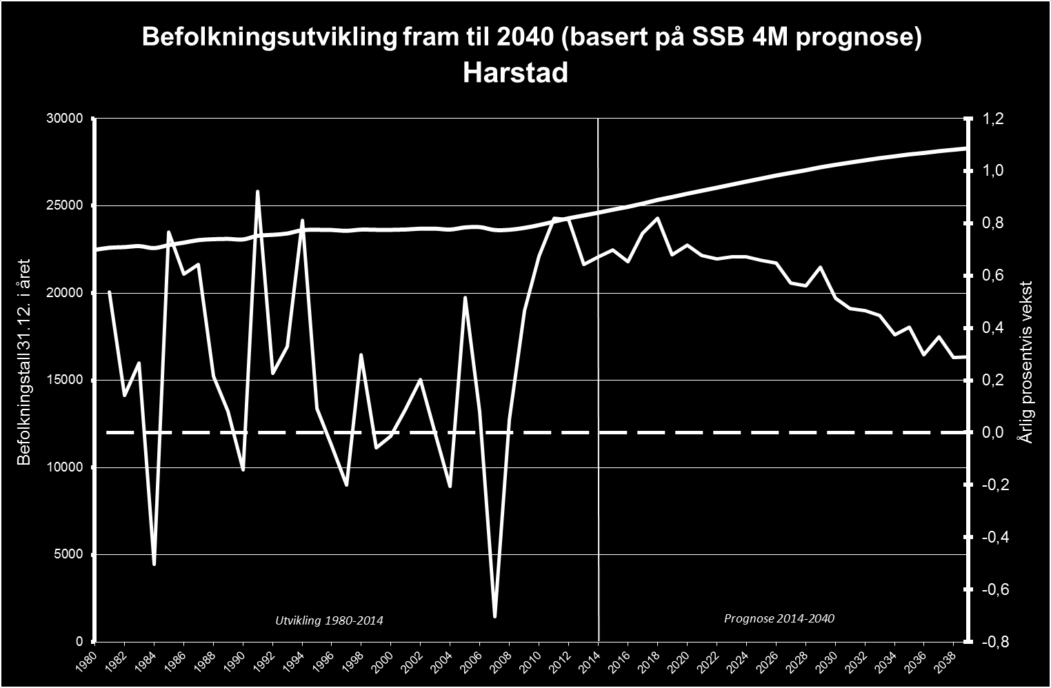 Boliganalyse Harstad 6 år forventes å øke kraftig fra rundt år 2020. I 2035 tilsier befolkningsprognosene at det vil bo rundt 2 000 personer over 80 år i Harstad.