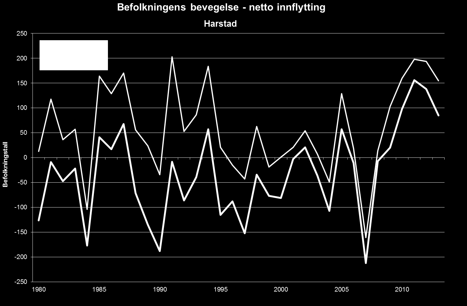 Boliganalyse Harstad 7 Figur 2-2. Prosentvis årlig befolkningsvekst for Harstad, sammenlignet med Norge.