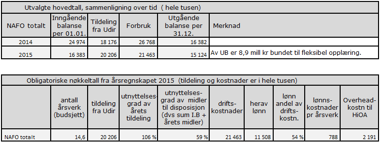 I tabellene nedenfor beskrives