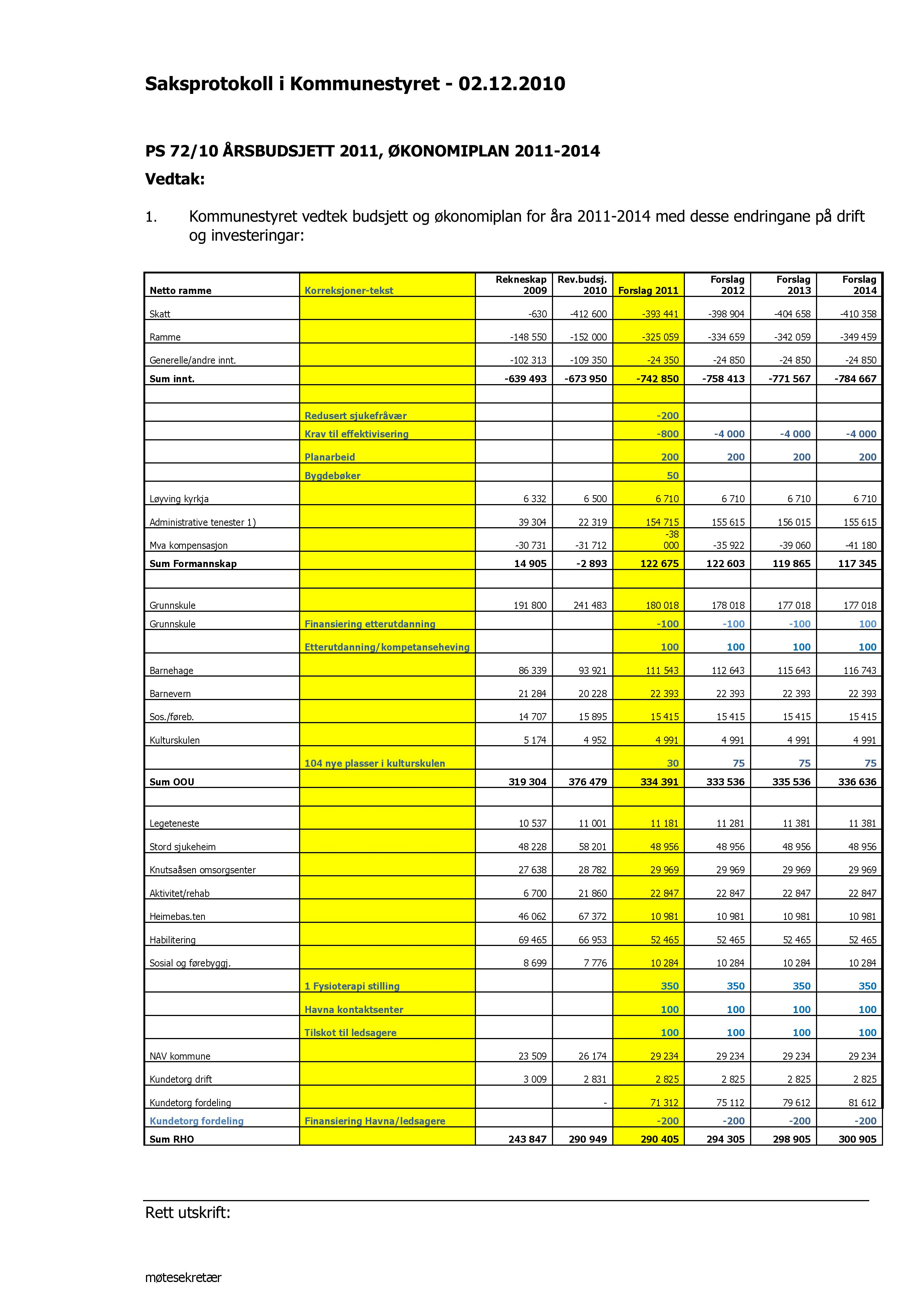 Saksprotokoll i Kommunestyret - 02.12.2010 PS 72/10 ÅRSBUDSJETT 2011, ØKONOMIPLAN 2011-201 Vedtak: 1.