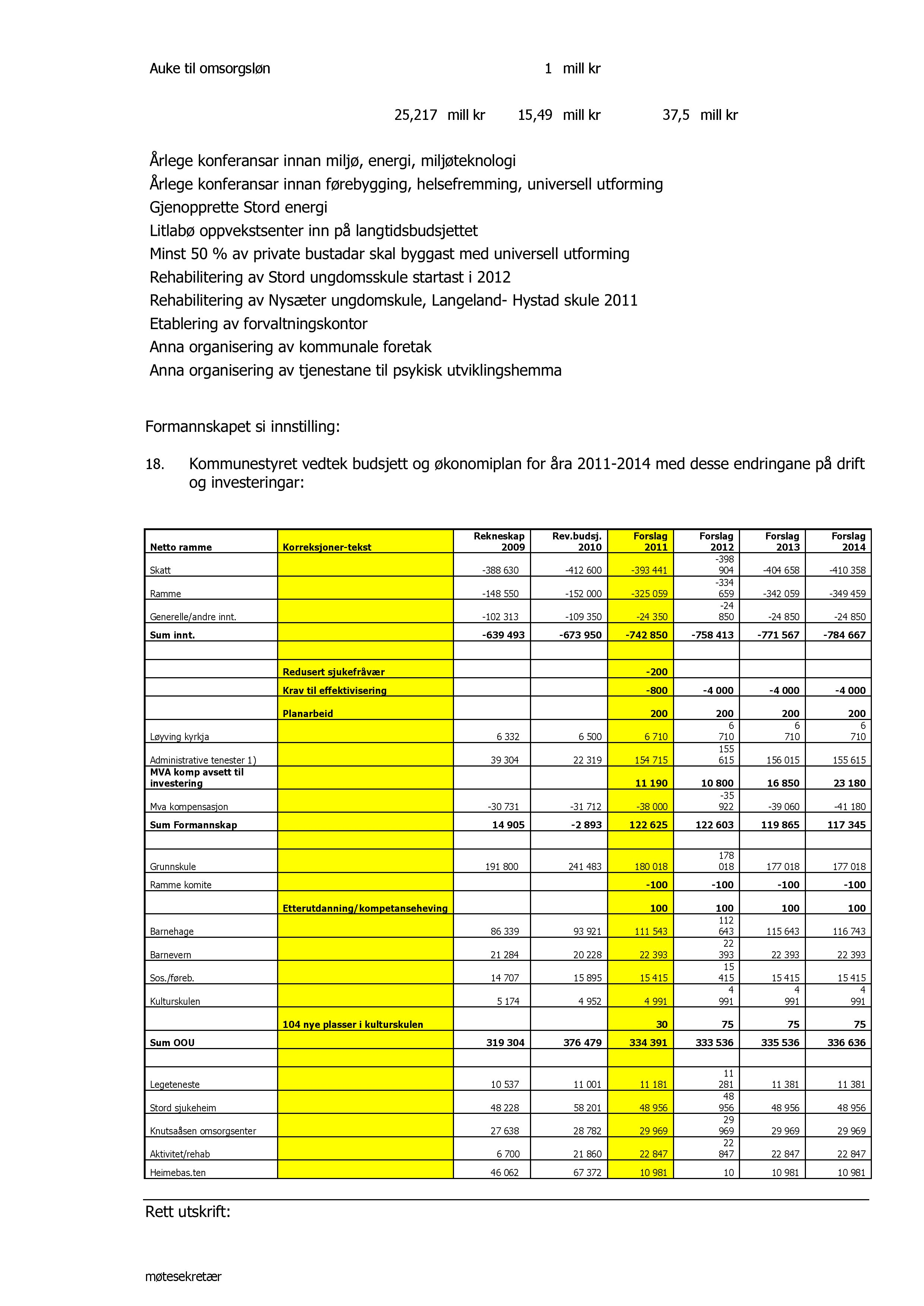 Auke til omsorgslø n 1 mill kr 25,217 mill kr 15,9 mill kr 37,5 mill kr Årlege konferansar innan miljø, energi, miljøteknologi Årlege konferansar innan førebygging, helsefremming, universell