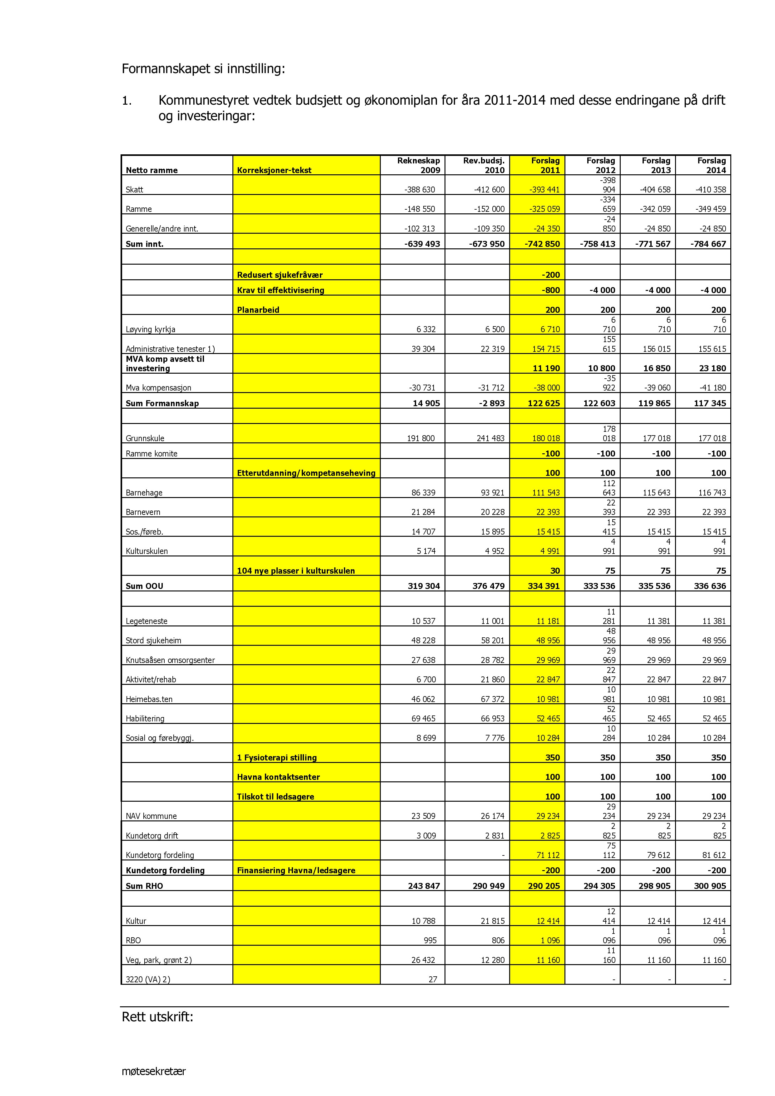 Formannskapet si innstilling: 1. Kommunestyret vedtek budsjett og økonomiplan for åra 201 1-201 med desse endringane på drift og investeringar: Netto ramme Korreksjoner - tekst Rekneskap 2009 Rev.