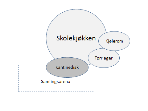 skal det være plass til et bord/benk til å sette varer/kaffetraktere osv. på.