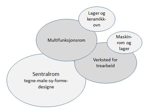 Avdelingen skal bestå av tre hovedrom: 1. Et sentralrom for arbeid med tekstil, tegning, billedkunst, bruk av digitale verktøy i arbeid med design og planlegging av oppgaver.