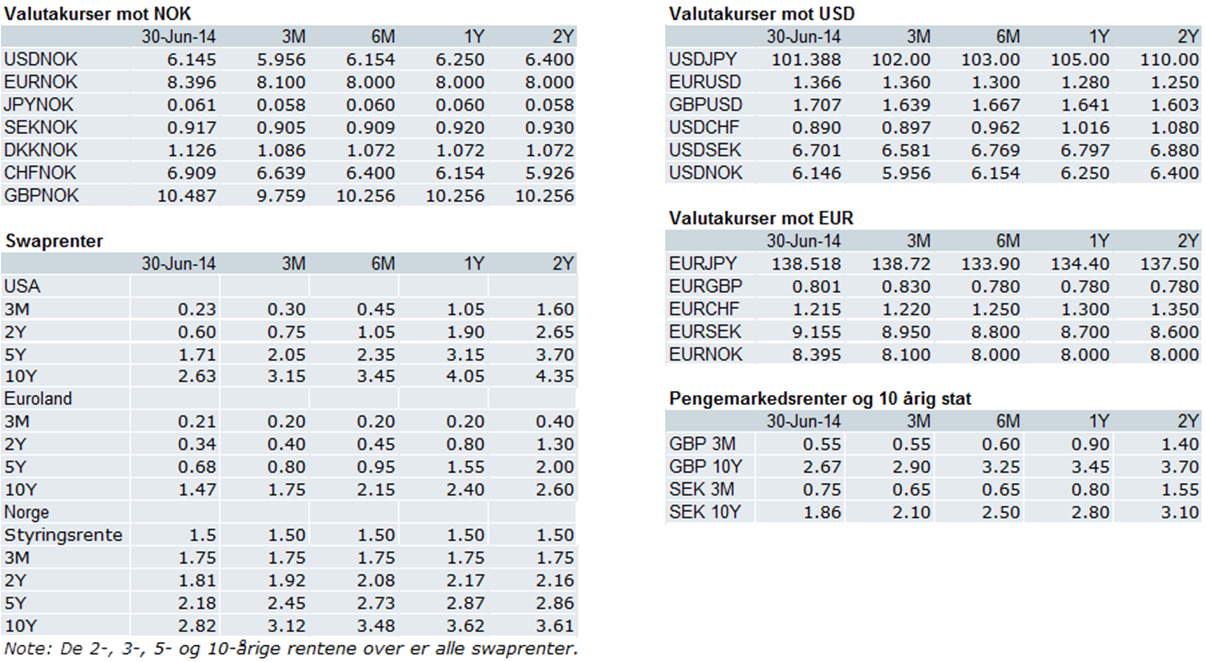 Prognoser Nordea Markets is the name of the Markets departments of Nordea Bank Norge ASA, Nordea Bank AB (publ), Nordea Bank Finland Plc and Nordea Bank Danmark A/S.