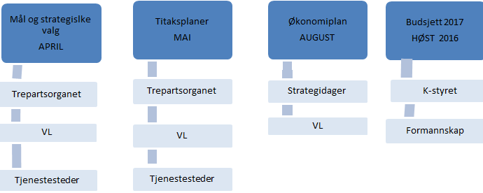 Sammendrag: Kommunedelplan Kommuneorganisasjonen 2017-2020 har i perioden marsnovember 2016 vært under revisjon.