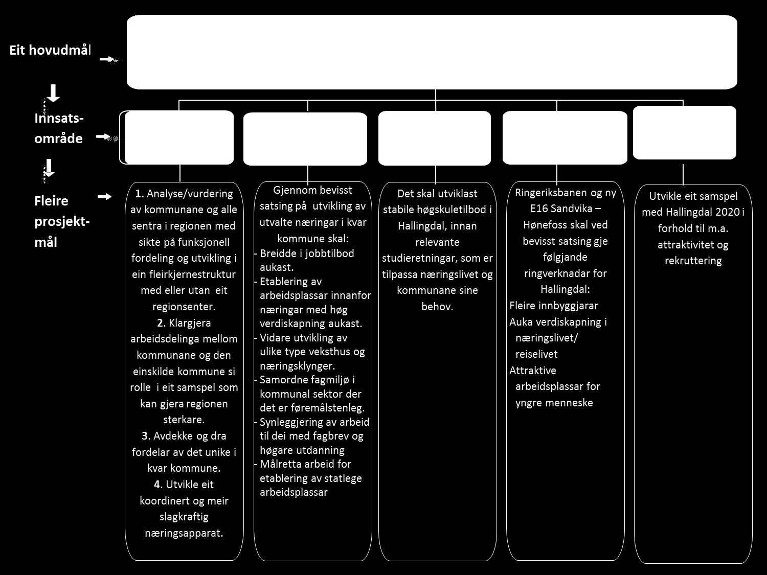kompetansemiljø. c. Utvikle eit koordinert og meir slagkraftig næringsapparat d. Arbeide for permanent desentralisert høgskuleutdanning i Hallingdal innanfor nærare definerte fagområde. e. Utvikle eit samspel med Hallingdal 2020 i forhold til m.