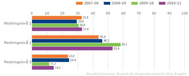 7.2 Nasjonale prøver 5- trinn 2010 7.2.1 Gjennomsnitt for alle tre fagene sammenstilt med fylket og landet 2010 7.