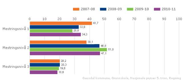 7.2.3 Gjennomsnittsresultat i lesing 5. trinn fordelt på tre nivå i 2010 7.2.4 Gjennomsnittsresultat i regning 5. trinn fordelt på tre nivå i 2010 Kommentar til diagrammene 7.2.1-7.2.2-7.2.3 7.2.4 I basisfagene engelsk, norsk lesing og regning ligger elevene på barneskolen i Gausdal noe under snittet for fylket og landet i alle tre fagene.