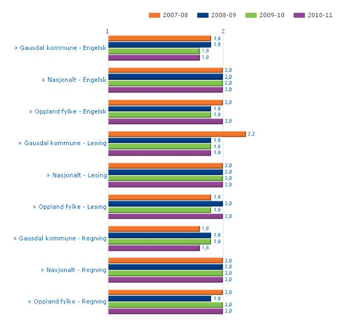 7.2.5 Gjennomsnittstall 5.trinn sammenlignet med fylke og landet Kommentar til diagram 7.2.5: Dette diagrammet viser resultatene for basisfagene over en fireårsperiode, og sammenlignet med Oppland fylke og landet i samme tidsperiode.