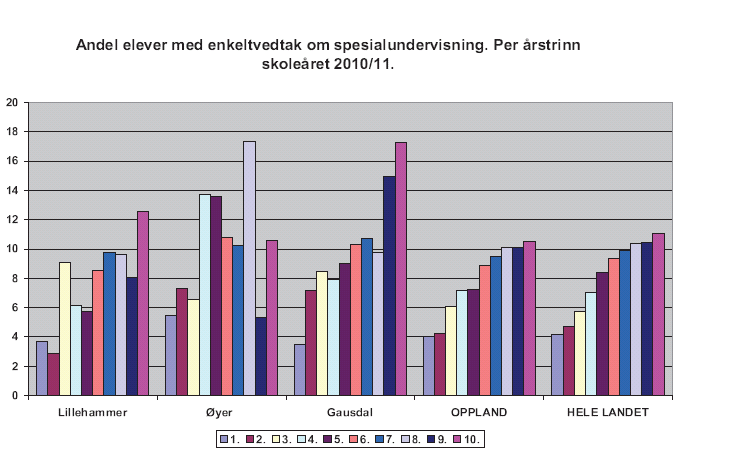 Dette diagrammet visualiserer situasjonen på de fire første trinnene, 1.-4. trinn barneskolene. Det som skiller seg særlig ut når det gjelder Gausdal, er at andelen elever med spesialundervisning 1.