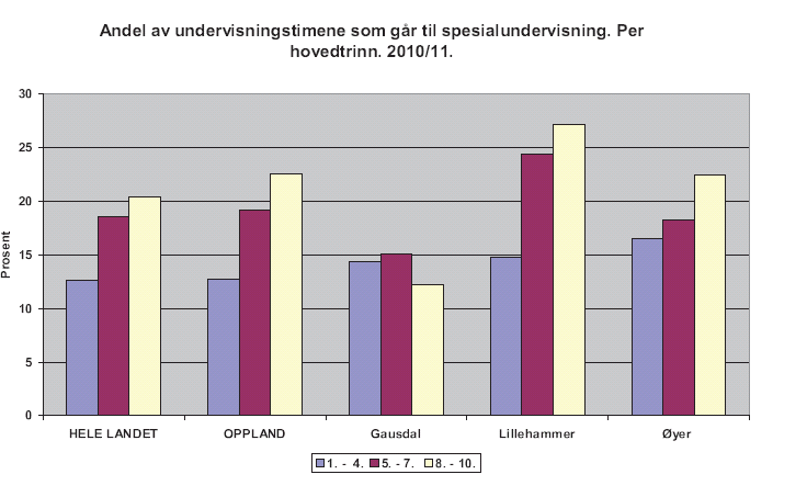 Økning i spesialundervisning fra småtrinn til ungdomstrinn Andelen av det totale undervisningstimetallet som går til spesialundervisning er størst på ungdomstrinnet både i landet og fylket, mens