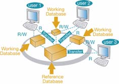 4+1 Architecture view Analytikere Oppførsel Logisk arkitektur Programmerere/CM Utvikling Logical view Development view Scenarios Process view Physical view Systemintegratorer Ytelse Skalerbarhet