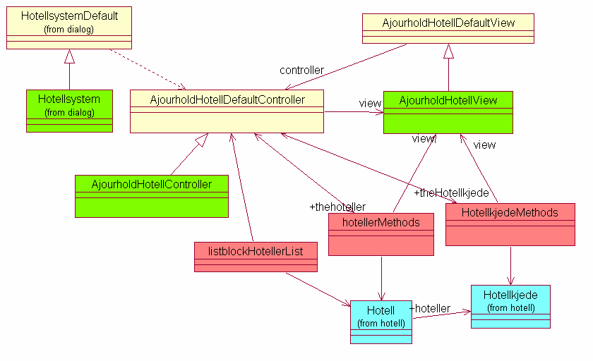 Generering av kildekode Klientfil.java Klientfil.java Klientfil.java Klientmaler Klientgenerat Servicemaler Generator Servicefil.java Servicefil.