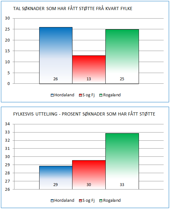 Grafane over viser at det er levert inn 44 søknader om støtte til hovudprosjekt frå Sogn og Fjordane dei fyrste fem åra. Det svarar til nesten 9 søknader i året.