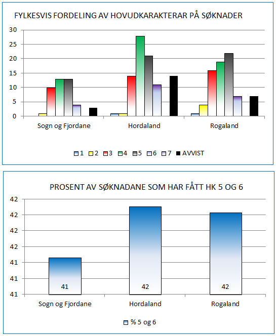 Grafane over viser at Sogn og Fjordane kan konkurrera godt med Hordaland og Rogaland med omsyn på karakter.