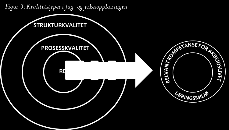 3. Mål, kvalitet og kvalitetsvurderingssystem I dette kapittelet beskriver og diskuterer vi kvalitet med utgangspunkt i mål for fag- og yrkesopplæringen.