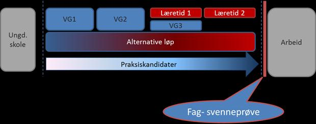 Figur 5: Strukturen i fagopplæringen Skoleeier, skole, opplæringskontor og lærebedrift i tillegg til ulike organer som yrkesopplæringsnemnder og prøvenemnder er involvert i fagopplæringen.