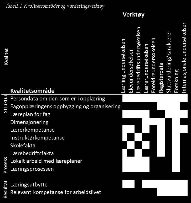 internasjonalt arbeid for å bedre kvaliteten i fagopplæringen (for eksempel EQAVET) internasjonale undersøkelser Oversikten i tabell 1 viser ulike verktøy som kan gi informasjon (kunnskapsgrunnlag)