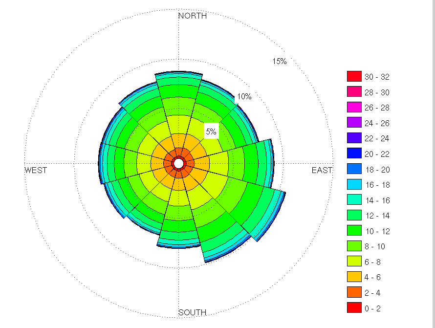 Figur 2-6: Vindrose for posisjon 71,03 N, 31,04 Ø (øverst) og 73,11 N, 30,77 Ø.