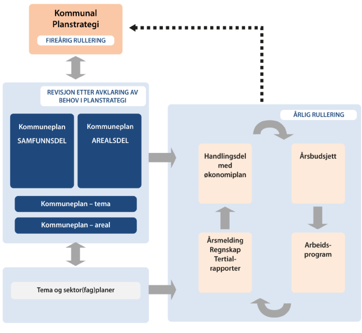 Figur 1: Kommunens styringssystem, og sammenhengen mellom de ulike plannivåene. 1.3 Planprogram Plan og bygningsloven stiller krav om at det skal lages et planprogram for arbeidet med kommuneplanen.