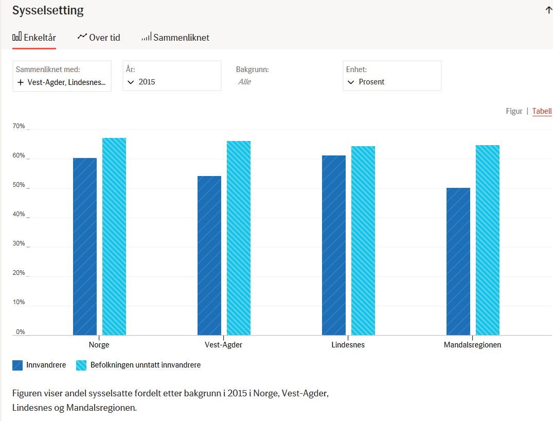 Vi ligger litt over landsgjennomsnittet på andel innvandrere som er sysselsatt. Figur 4: Andel sysselsatte personer mellom 15 og 74 år fordelt på innvandrere og befolkningen unntatt innvandrere.