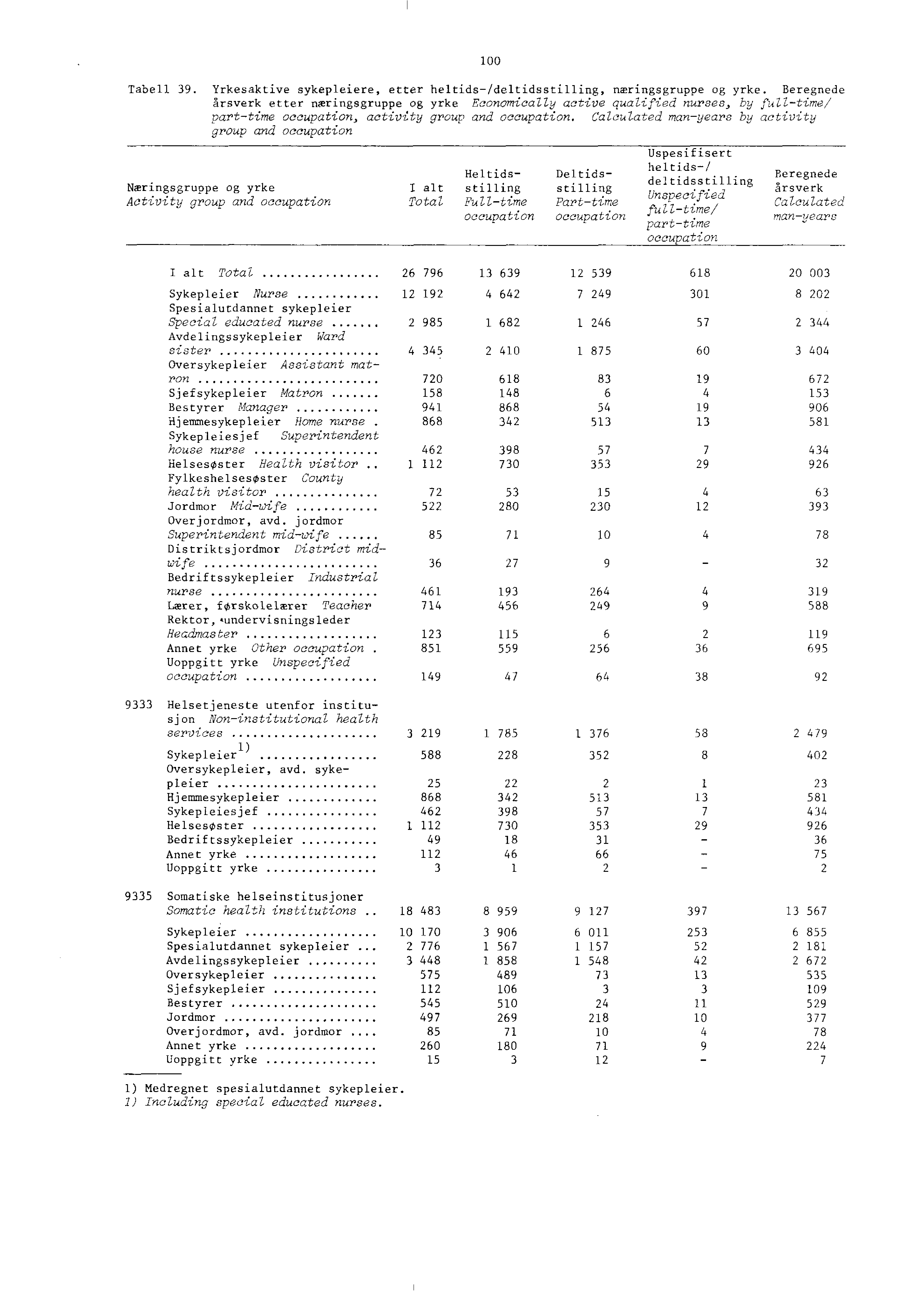 00 Tabell. Yrkesaktive sykepleiere, etter heltids/deltidsstilling, næringsgruppe og yrke.