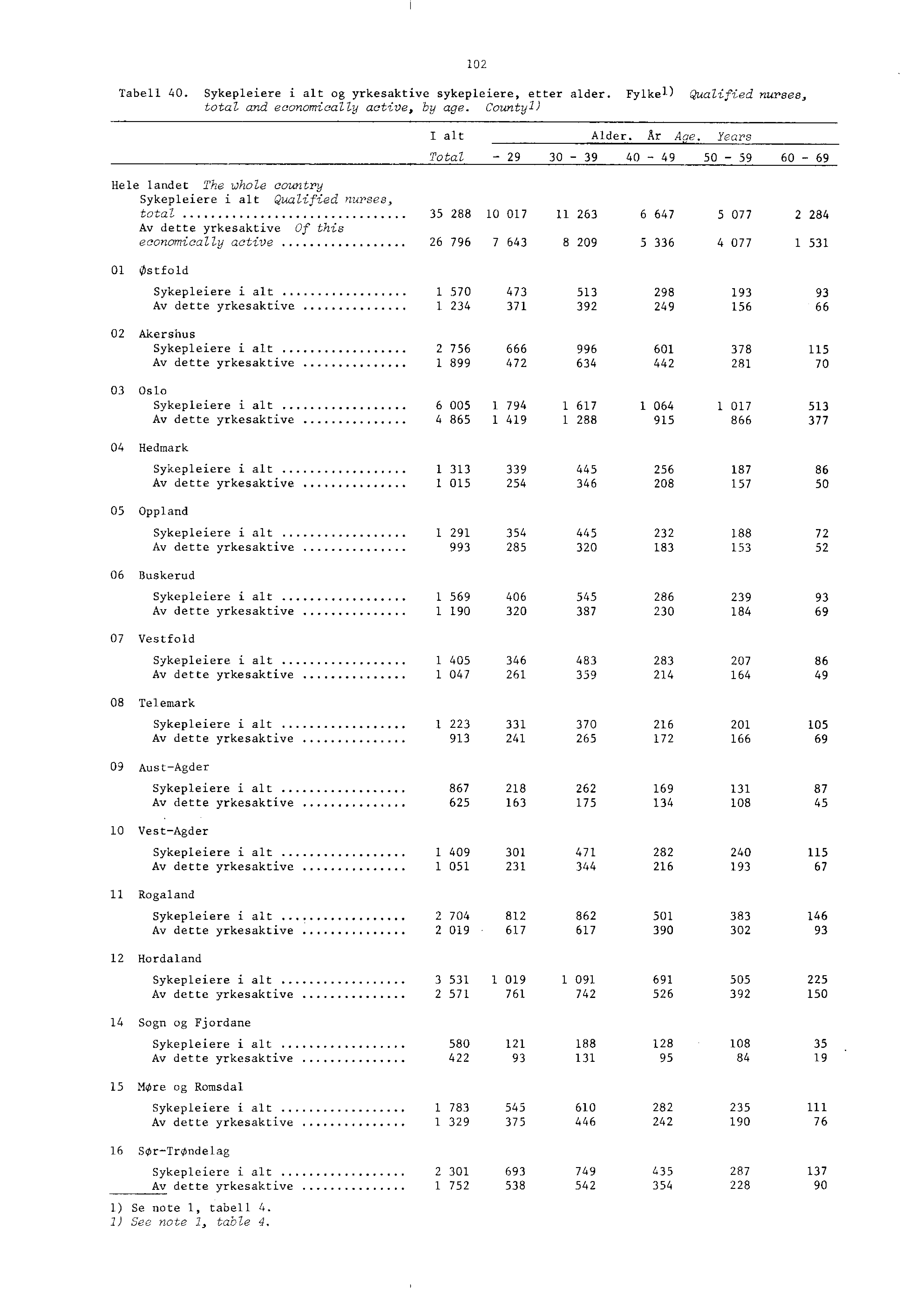 Tabell 0. Sykepleiere i alt og yrkesaktive sykepleiere, etter alder. Fylkel) Qualified nurses, total and economically active, by age. County/) 0 I alt Alder. Ar Age.