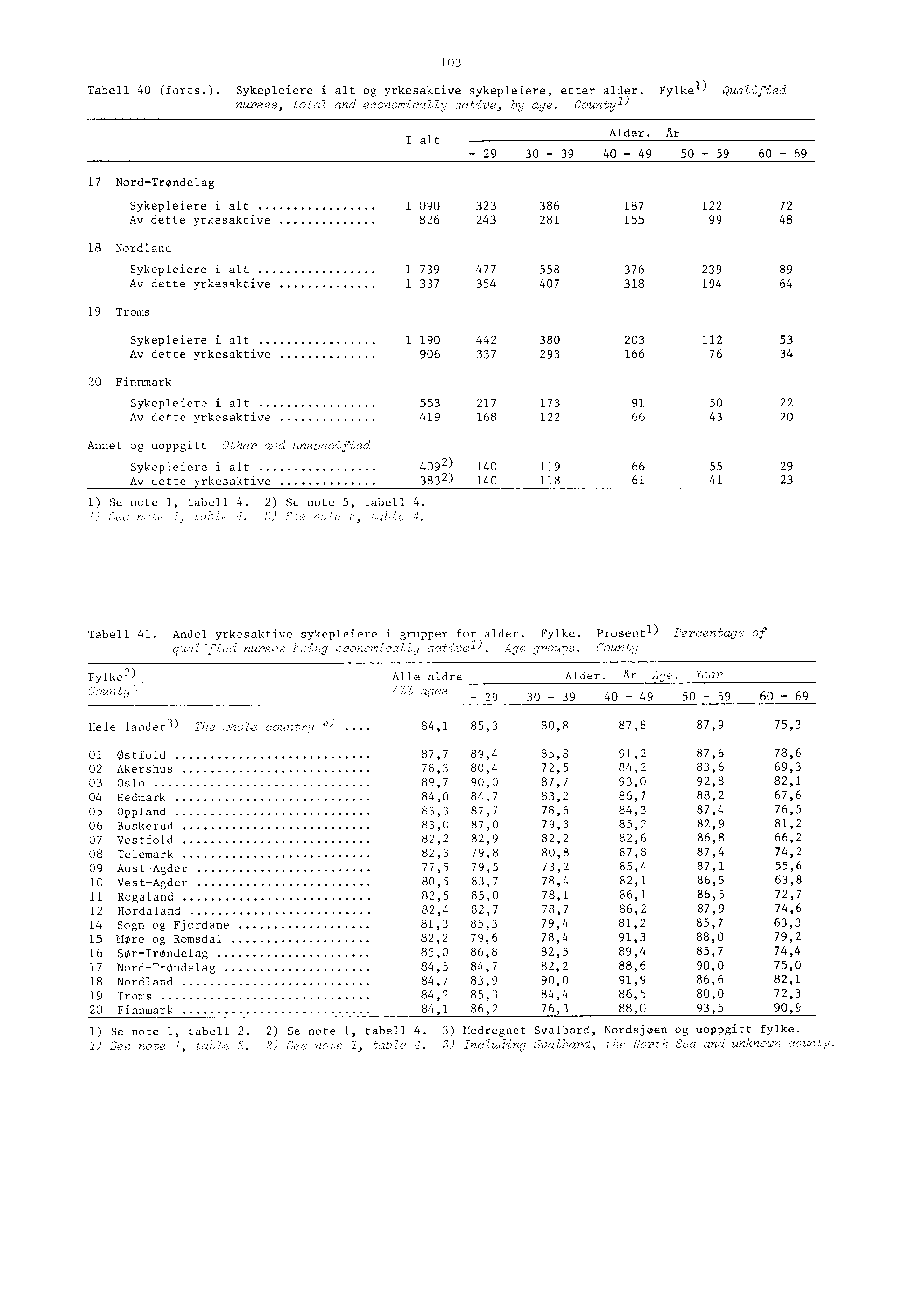 Tabell 0 (forts.). Sykepleiere i alt og yrkesaktive sykepleiere, etter alder. Fylke l) Qualified nurses, total and economically active, by age. Countyl ) 0 I alt 0 Alder.