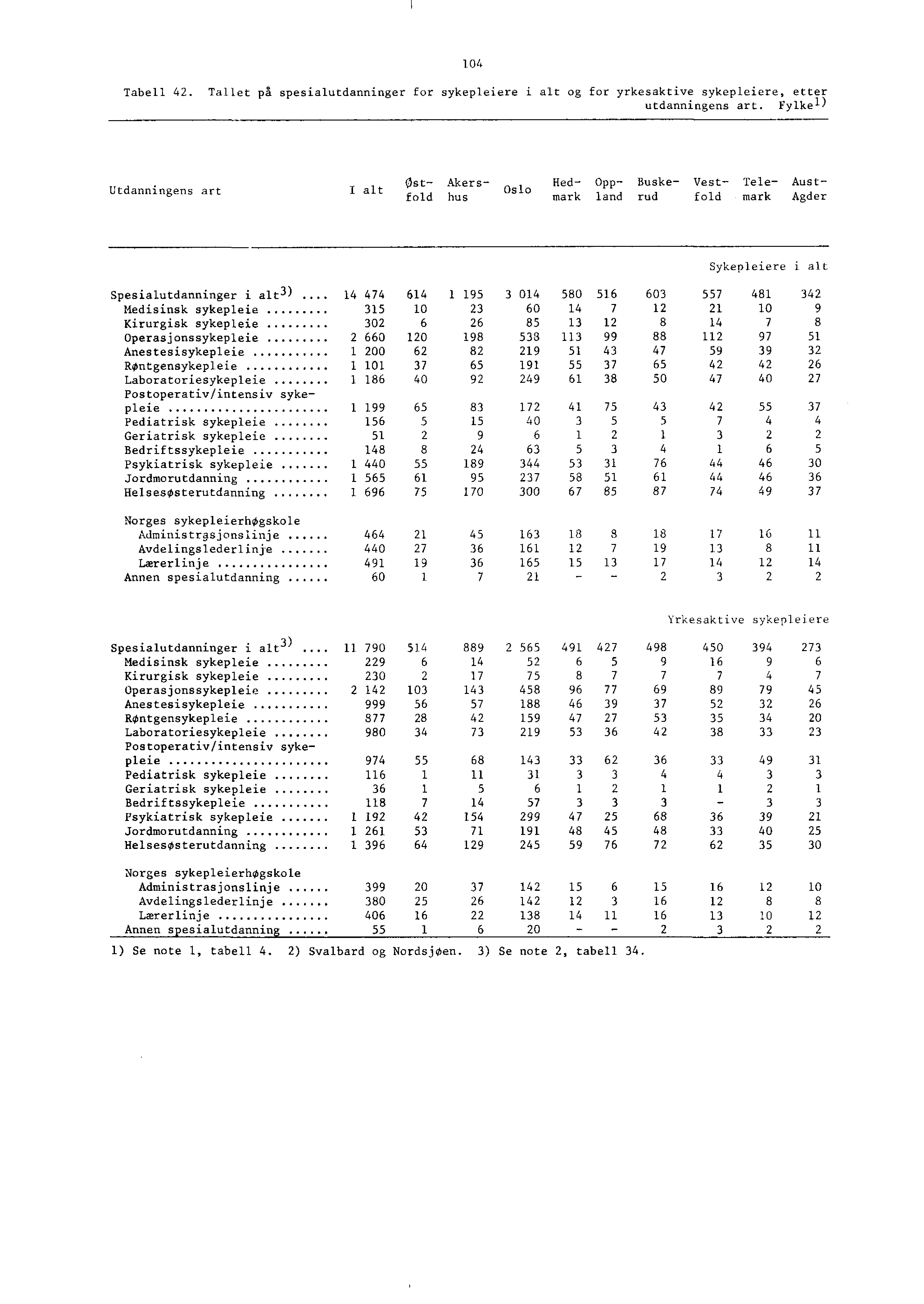 0 Tabell. Tallet på spesialutdanninger for sykepleiere i alt og for yrkesaktive sykepleiere, etter utdanningens art.