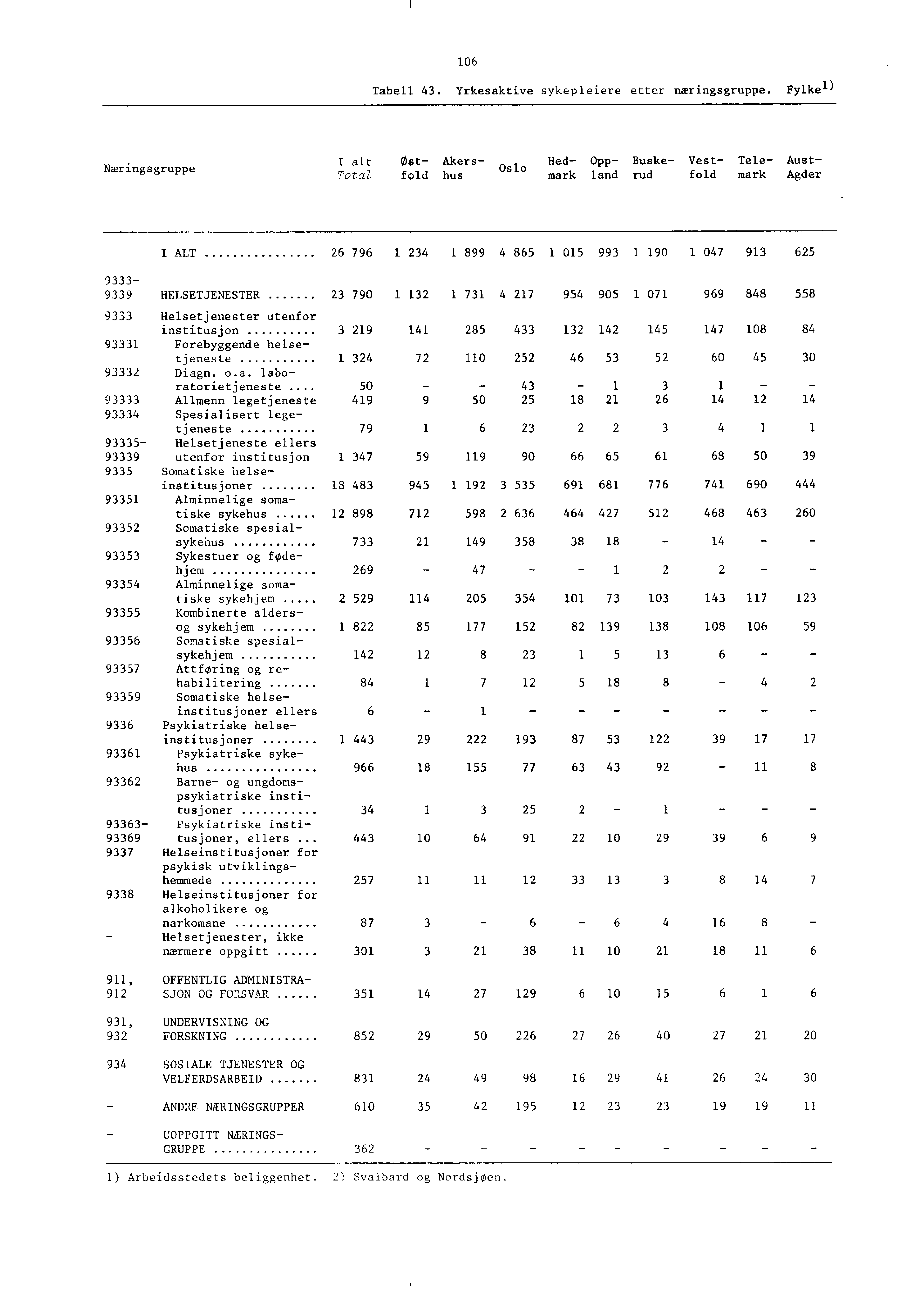 0 Tabell. Yrkesaktive sykepleiere etter næringsgruppe.