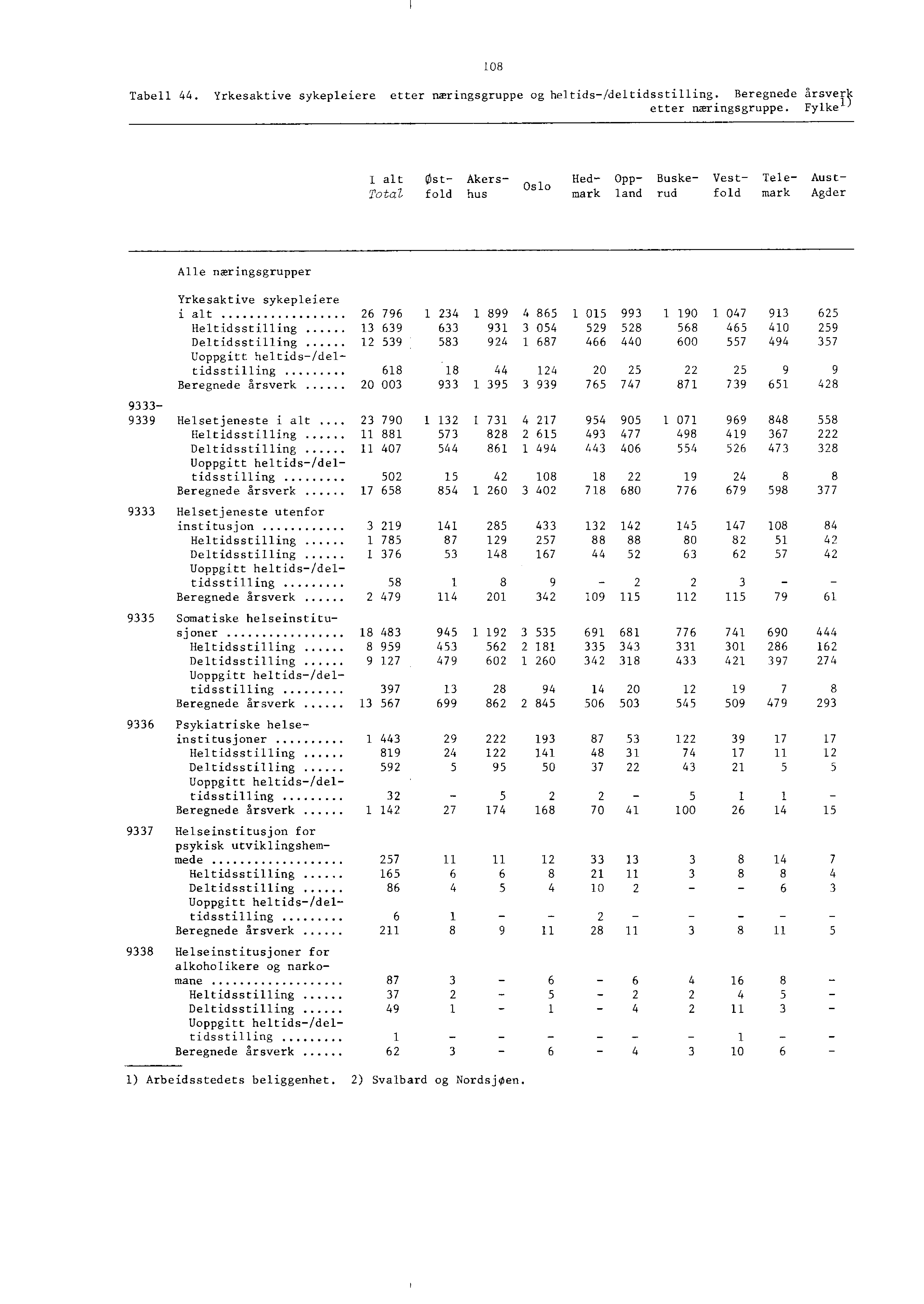 0 Tabell. Yrkesaktive sykepleiere etter næringsgruppe og heltids/deltidsstilling. Beregnede årsveric etter næringsgruppe.