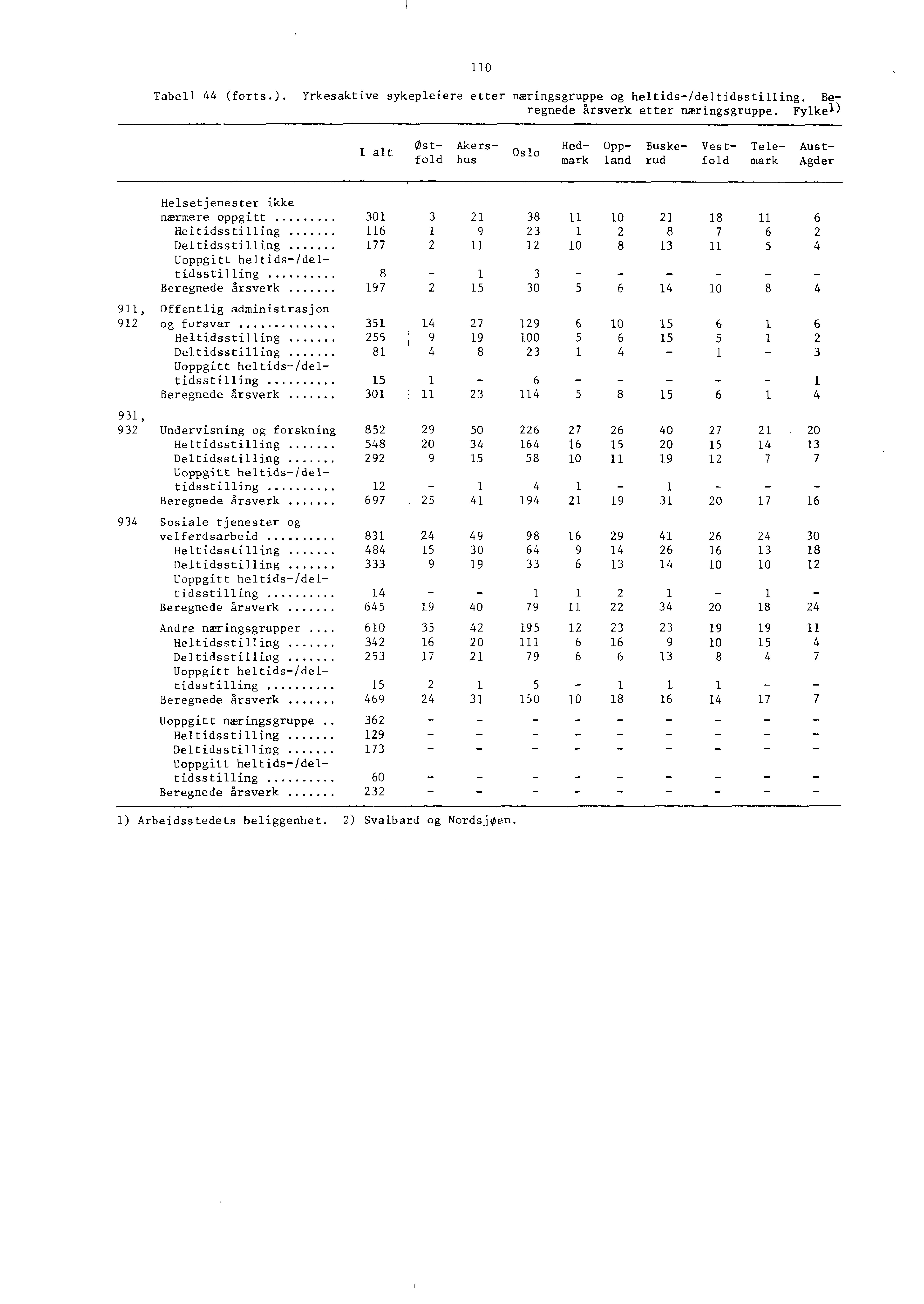 0 Tabell (forts.). Yrkesaktive sykepleiere etter næringsgruppe og heltids/deltidsstilling. Beregnede årsverk etter næringsgruppe.