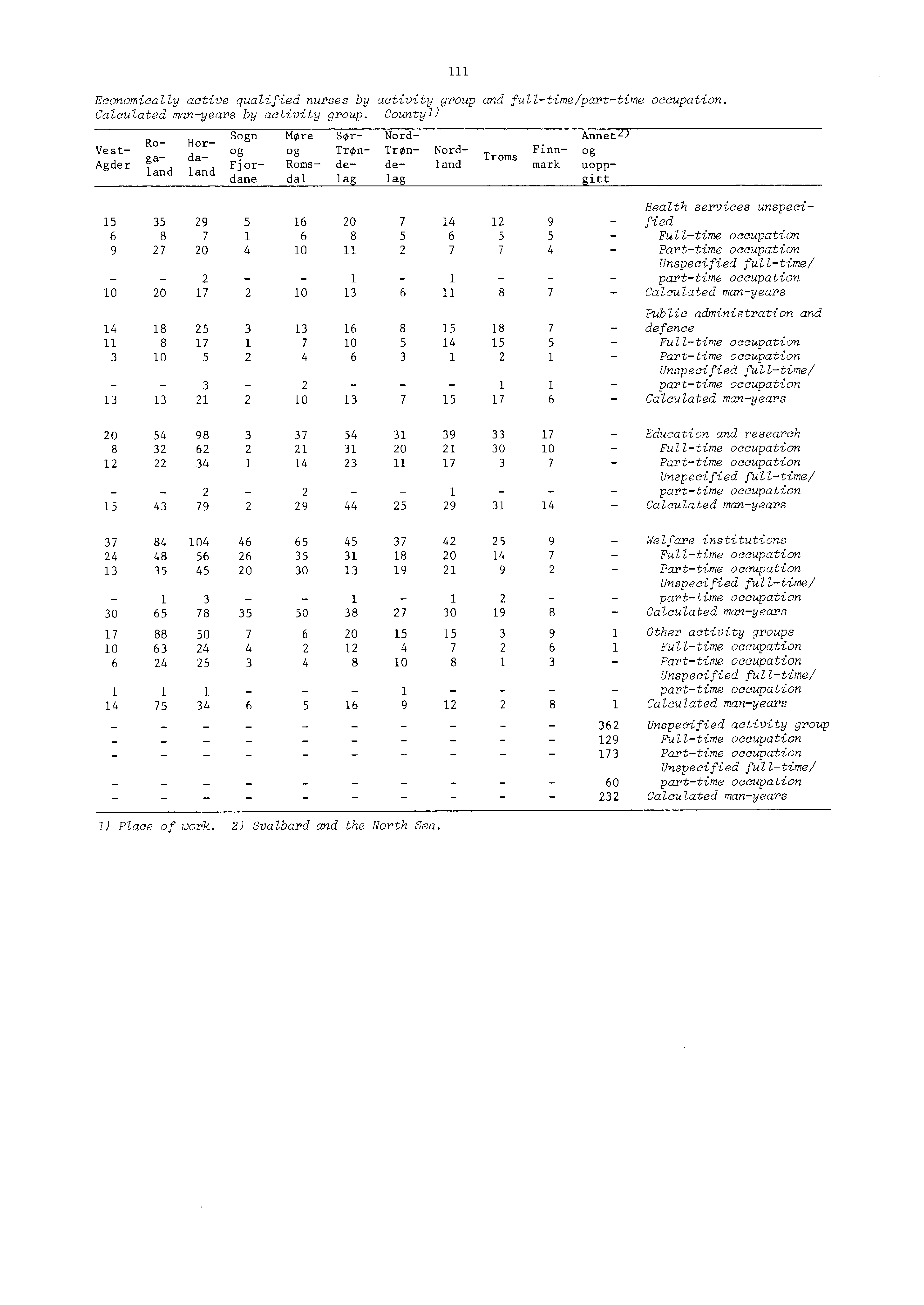 Economically active qualified nurses by activity group and fulltime/parttime occupation. Calculated manyears by activity group.