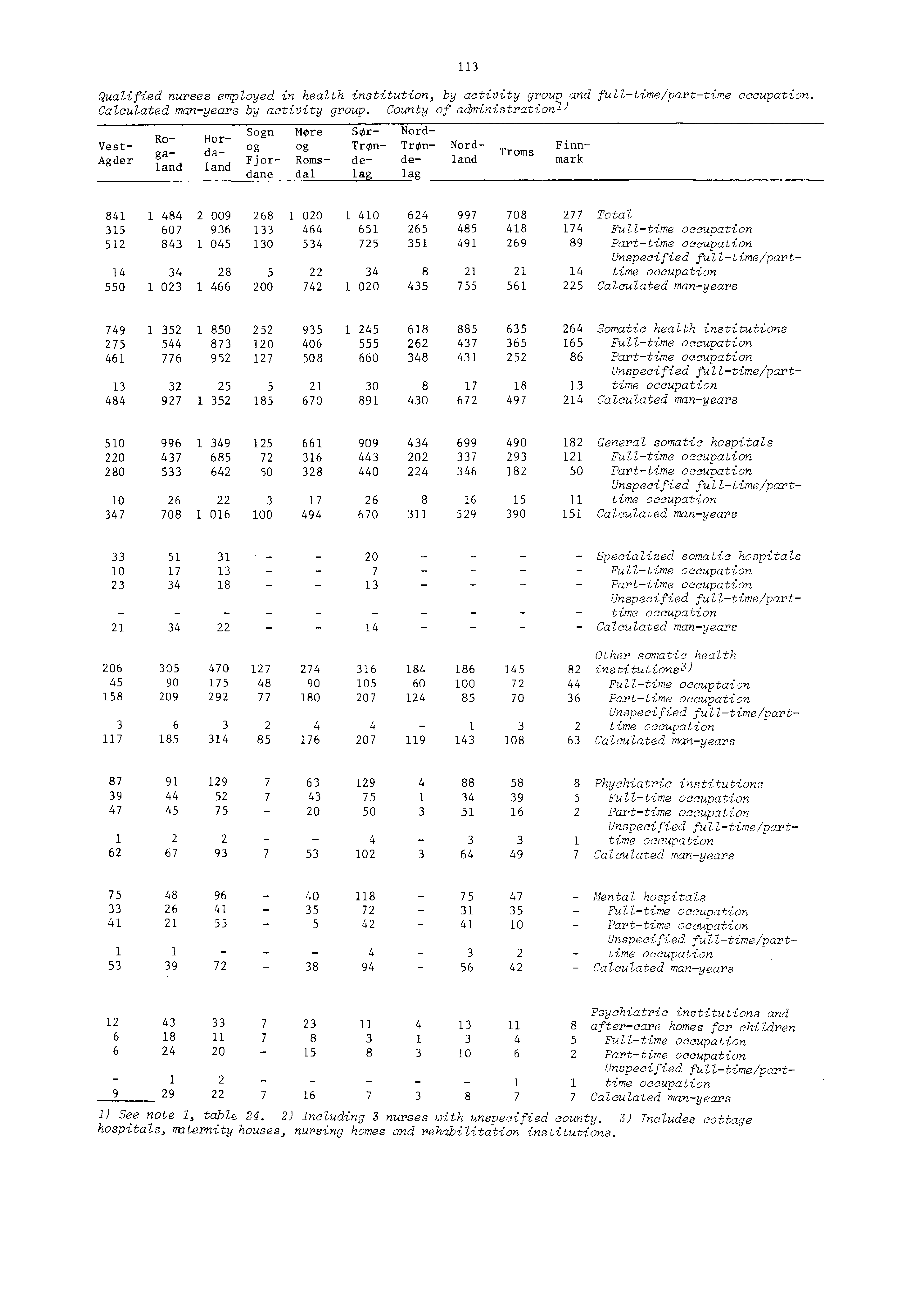 Qualified nurses employed in health institution, by activity group and fulltime/parttime occupation. Calculated manyears by activity group.