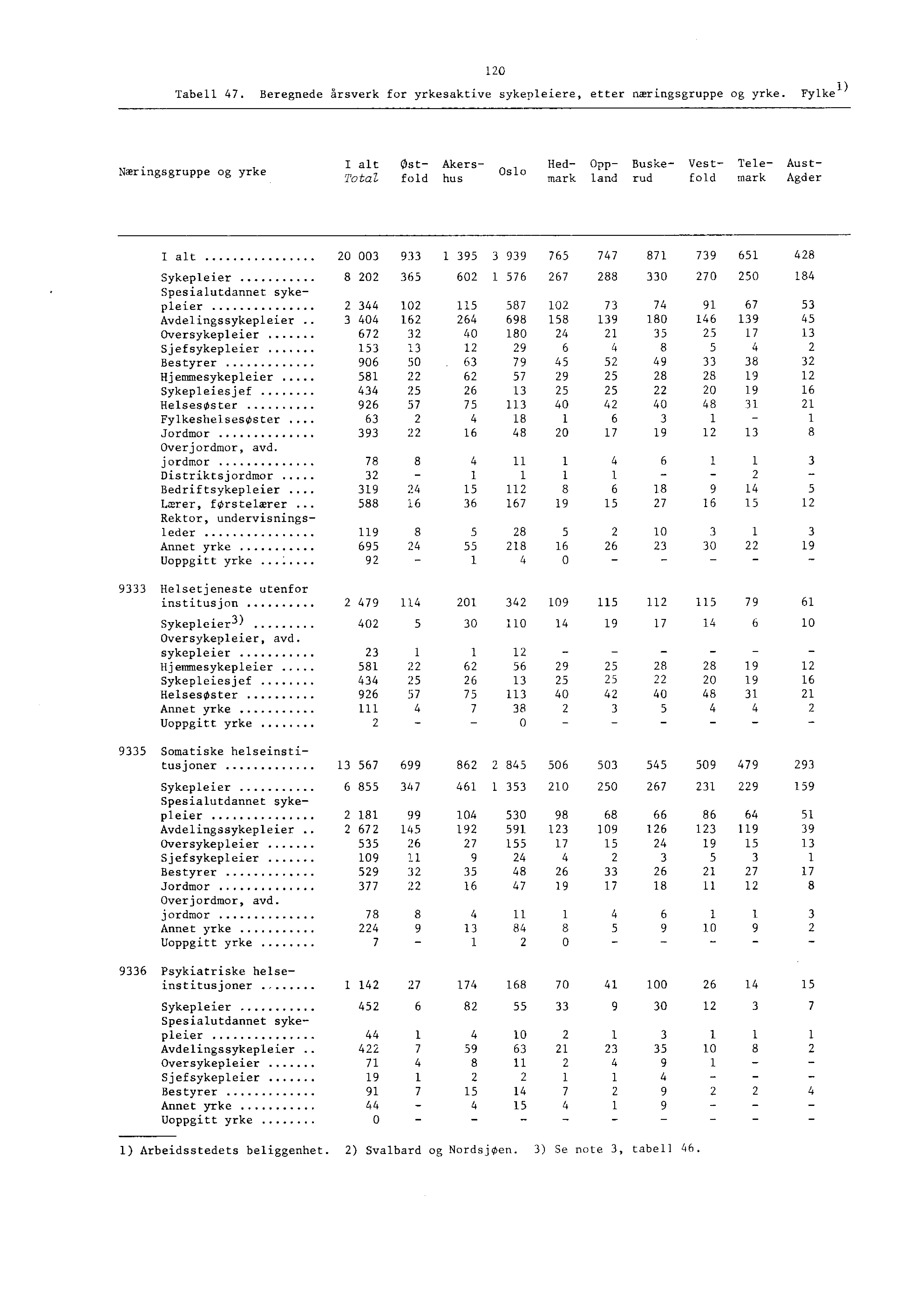 0 Tabell. Beregnede årsverk for yrkesaktive sykepleiere, etter næringsgruppe og yrke.