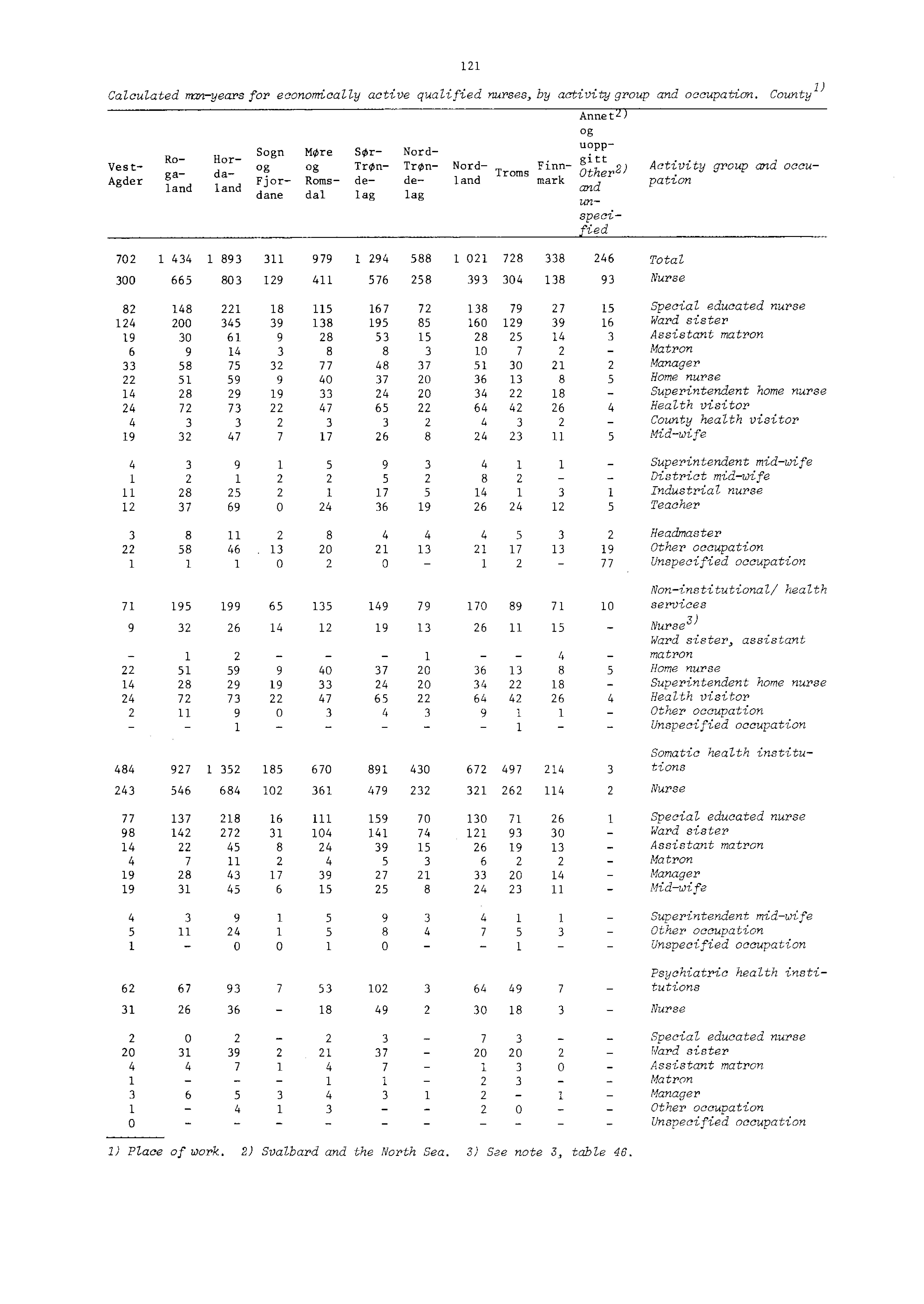 Calculated nan years for economically active qualified nurses, by activity group and occupation.